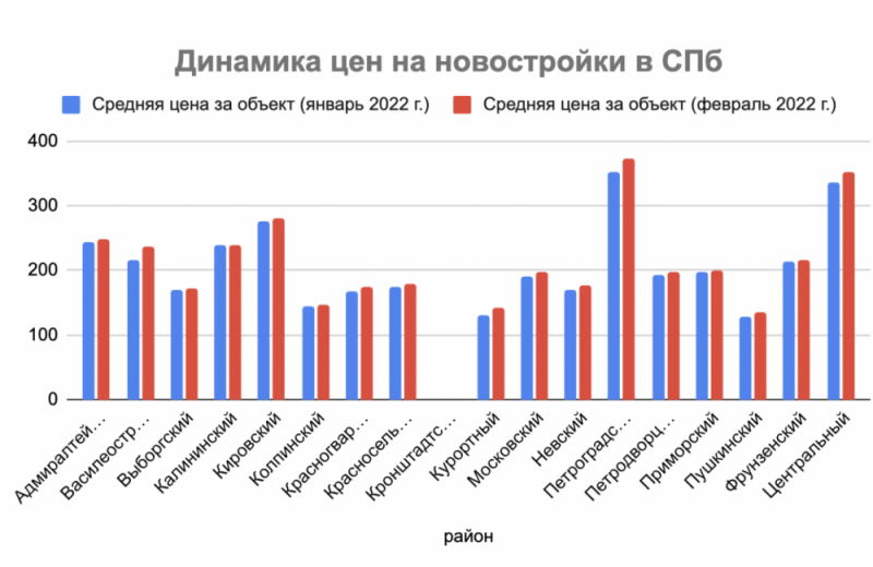 За февраль новостройки Петербурга подорожали на 3,3%