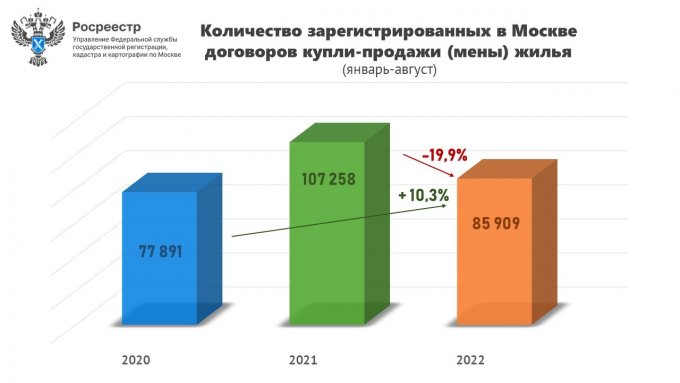 Число регистраций прав на вторичном рынке жилья в Москве за месяц увеличилось на 16%