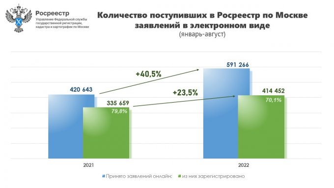 Свыше полумиллиона заявлений онлайн принято Росреестром по Москве с начала года