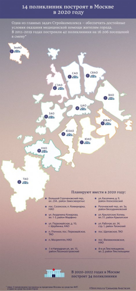 В Москве построят 14 поликлиник