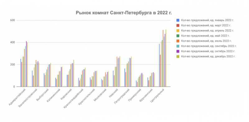 Рынок комнат Петербурга вырос на 70 процентов