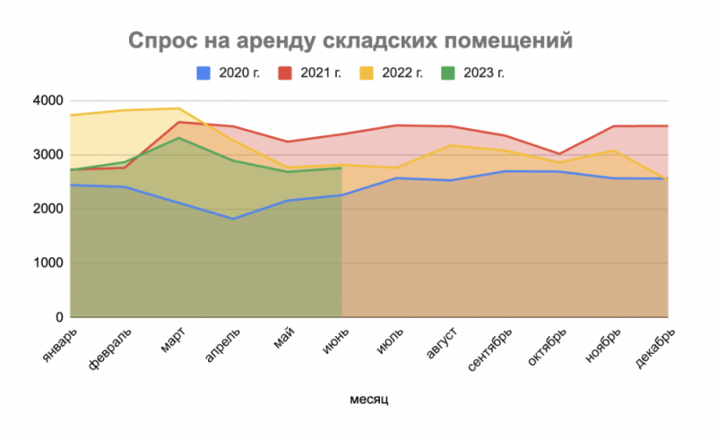 В июне спрос на склады Петербурга вырос на 2,7%